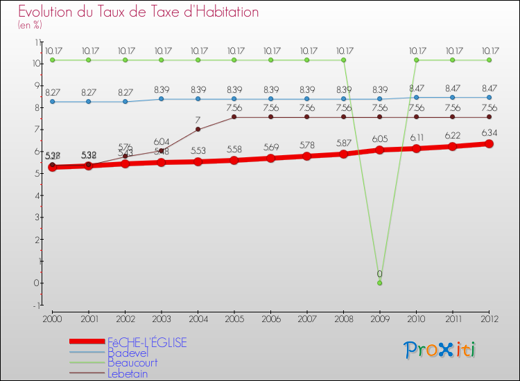 Evolution du taux de la taxe d'habitation pour FêCHE-L'ÉGLISE et les communes proches Comparaison des taux de la taxe d'habitation pour FêCHE-L'ÉGLISE et les communes voisines