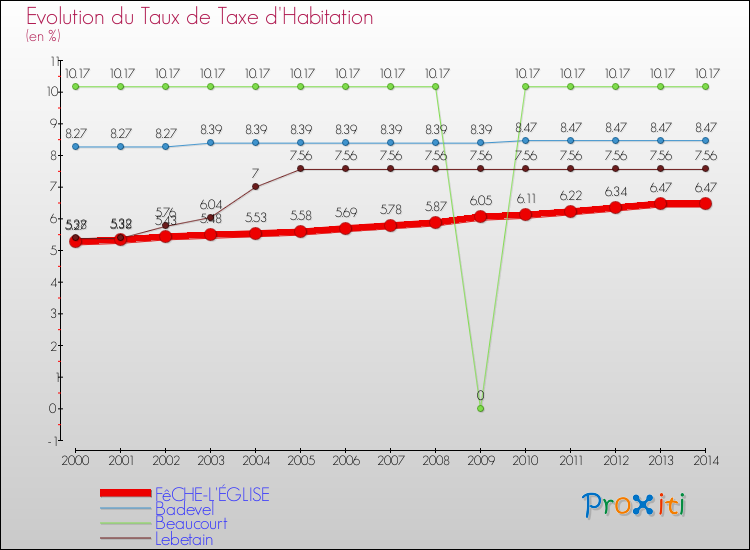 Evolution du taux de la taxe d'habitation pour FêCHE-L'ÉGLISE et les communes proches de 2000 à 2014 Comparaison des taux de la taxe d'habitation pour FêCHE-L'ÉGLISE et les communes voisines de 2000 à 2014