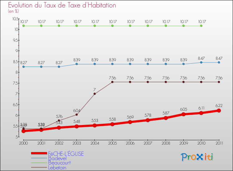 Evolution du taux de la taxe d'habitation pour FêCHE-L'ÉGLISE et les communes proches Comparaison des taux de la taxe d'habitation pour FêCHE-L'ÉGLISE et les communes voisines