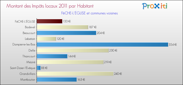 Montant des impôts locaux par Habitant pour FêCHE-L'ÉGLISE et les communes proches Comparaison des impôts locaux par habitant pour FêCHE-L'ÉGLISE et les communes voisines