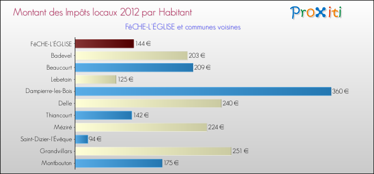 Montant des impôts locaux par Habitant pour FêCHE-L'ÉGLISE et les communes proches Comparaison des impôts locaux par habitant pour FêCHE-L'ÉGLISE et les communes voisines