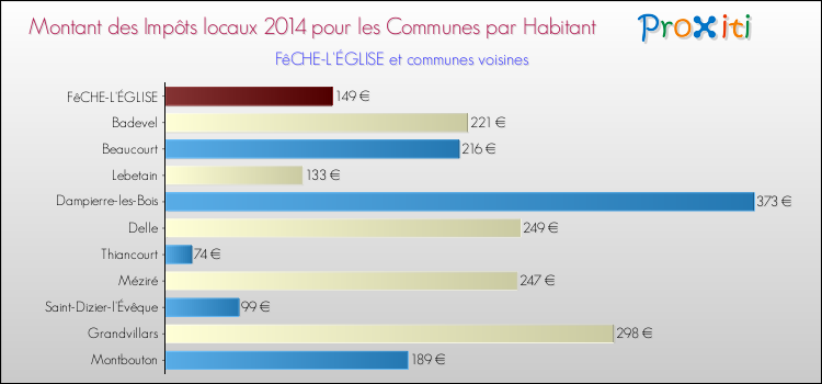Montant des impôts locaux par Habitant pour FêCHE-L'ÉGLISE et les communes proches en 2014 Comparaison des impôts locaux par habitant pour FêCHE-L'ÉGLISE et les communes voisines en 2014