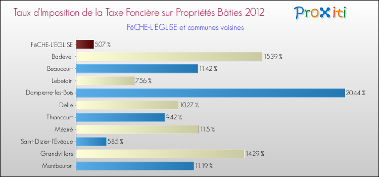 Taux d'imposition de la taxe foncière sur le bati 2012 pour FêCHE-L'ÉGLISE et les communes proches Comparaison des taux d'imposition de la taxe foncière sur le bati 2012 pour FêCHE-L'ÉGLISE et les communes voisines