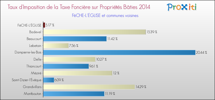 Taux d'imposition de la taxe foncière sur le bati 2014 pour FêCHE-L'ÉGLISE et les communes proches Comparaison des taux d'imposition de la taxe foncière sur le bati 2014 pour FêCHE-L'ÉGLISE et les communes voisines