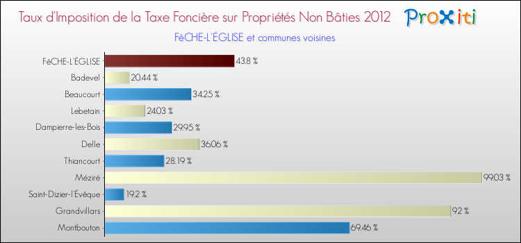 Taux d'imposition de la taxe foncière sur les immeubles et terrains non batis 2012 pour FêCHE-L'ÉGLISE et les communes proches Comparaison des taux d'imposition de la taxe foncière sur les immeubles et terrains non batis 2012 pour FêCHE-L'ÉGLISE et les communes voisines