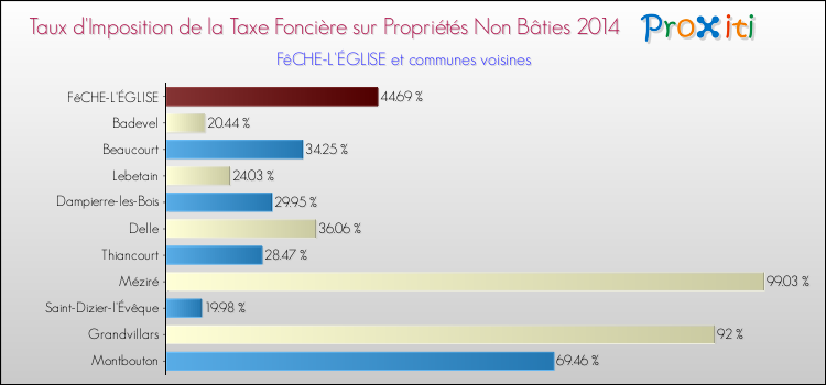 Taux d'imposition de la taxe foncière sur les immeubles et terrains non batis 2014 pour FêCHE-L'ÉGLISE et les communes proches Comparaison des taux d'imposition de la taxe foncière sur les immeubles et terrains non batis 2014 pour FêCHE-L'ÉGLISE et les communes voisines