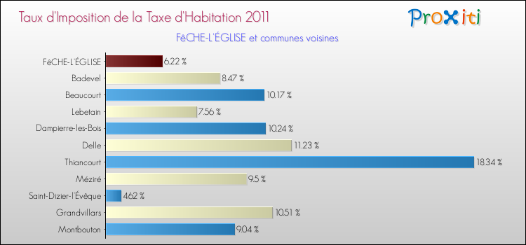 Taux d'imposition de la taxe d'habitation 2011 pour FêCHE-L'ÉGLISE et les communes proches Comparaison des taux d'imposition de la taxe d'habitation 2011 pour FêCHE-L'ÉGLISE et les communes voisines