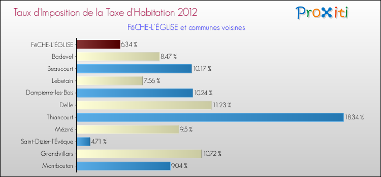 Taux d'imposition de la taxe d'habitation 2012 pour FêCHE-L'ÉGLISE et les communes proches Comparaison des taux d'imposition de la taxe d'habitation 2012 pour FêCHE-L'ÉGLISE et les communes voisines