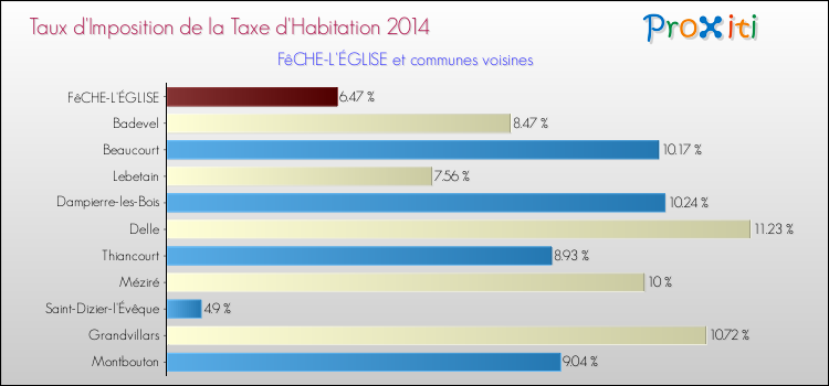 Taux d'imposition de la taxe d'habitation 2014 pour FêCHE-L'ÉGLISE et les communes proches Comparaison des taux d'imposition de la taxe d'habitation 2014 pour FêCHE-L'ÉGLISE et les communes voisines