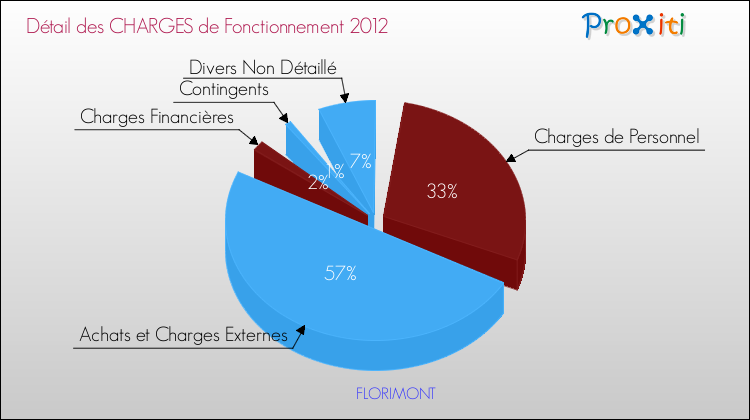 Décomposition des Charges de Fonctionnement 2012 de la commune de FLORIMONT Charges de Fonctionnement 2012 pour la commune de FLORIMONT