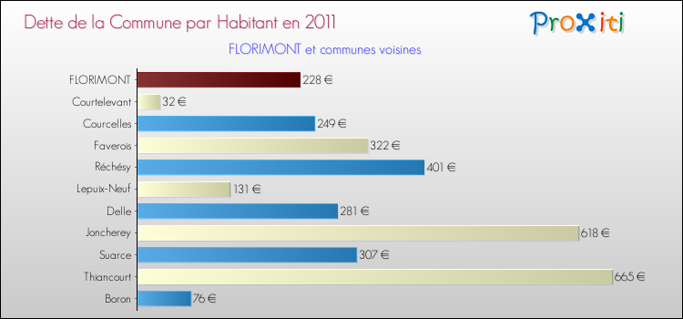 Dette par habitant de la commune en 2011 pour FLORIMONT et les communes proches Comparaison de la dette par habitant de la commune en 2011 pour FLORIMONT et les communes voisines
