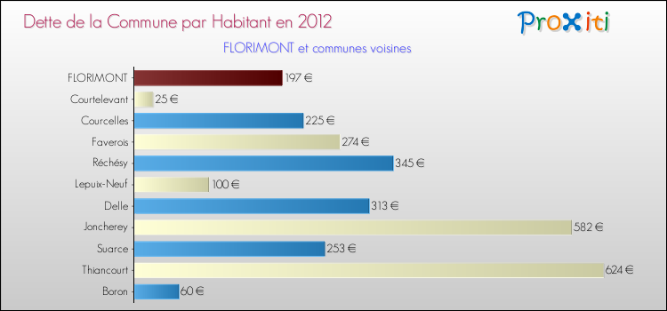 Dette par habitant de la commune en 2012 pour FLORIMONT et les communes proches Comparaison de la dette par habitant de la commune en 2012 pour FLORIMONT et les communes voisines