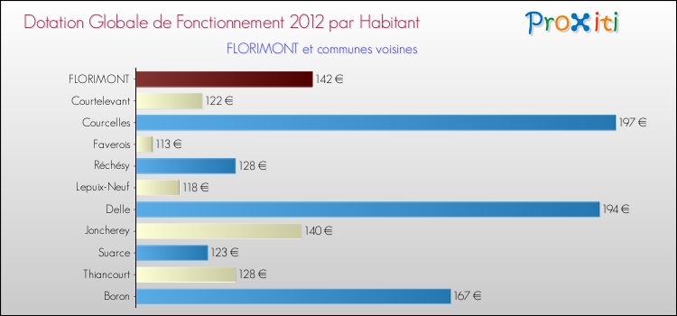 Montant des dotations globales de fonctionnement DGF par Habitant pour FLORIMONT et les communes proches Comparaison des des dotations globales de fonctionnement DGF par habitant pour FLORIMONT et les communes voisines