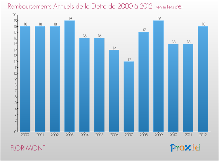 Evolution de l'annuité de la dette pour la commune de FLORIMONT de 2000 à 2012 Annuités de la dette pour FLORIMONT de 2000 à 2012