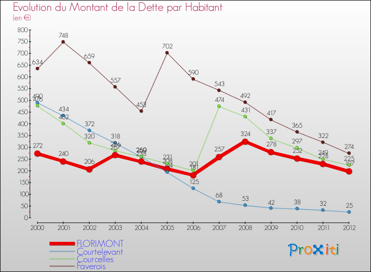 Evolution de la dette par habitant pour la commune de FLORIMONT et les communes proches de 2000 à 2012 Comparaison de la dette par habitant pour FLORIMONT et les communes voisines de 2000 à 2012