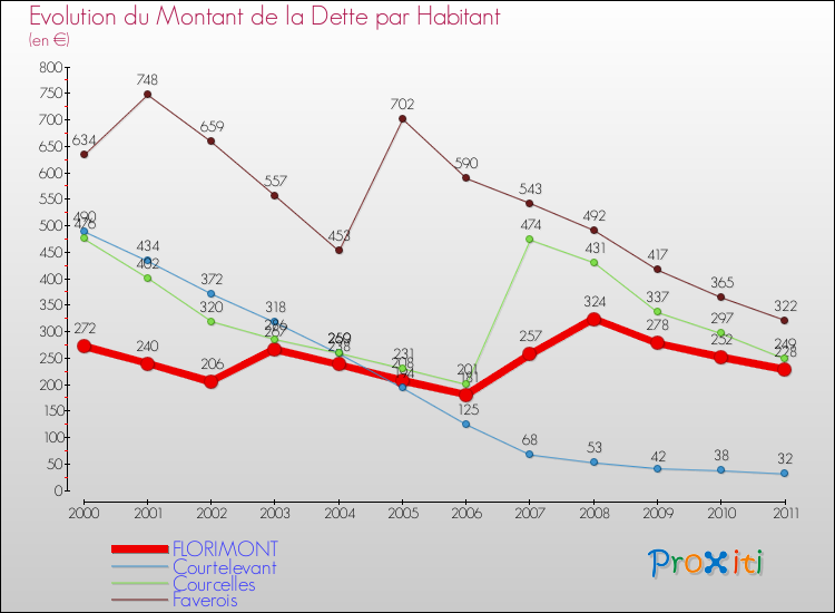 Evolution de la dette par habitant pour la commune de FLORIMONT et les communes proches Comparaison de la dette par habitant pour FLORIMONT et les communes voisines
