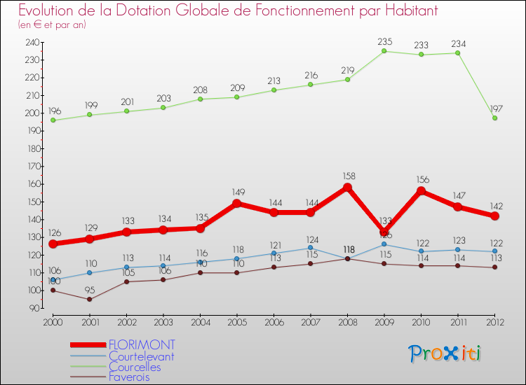 Evolution et montant de la dotation globale de fonctionnement par Habitant pour FLORIMONT et les communes proches Comparaison des dotations globales de fonctionnement par habitant pour FLORIMONT et les communes voisines