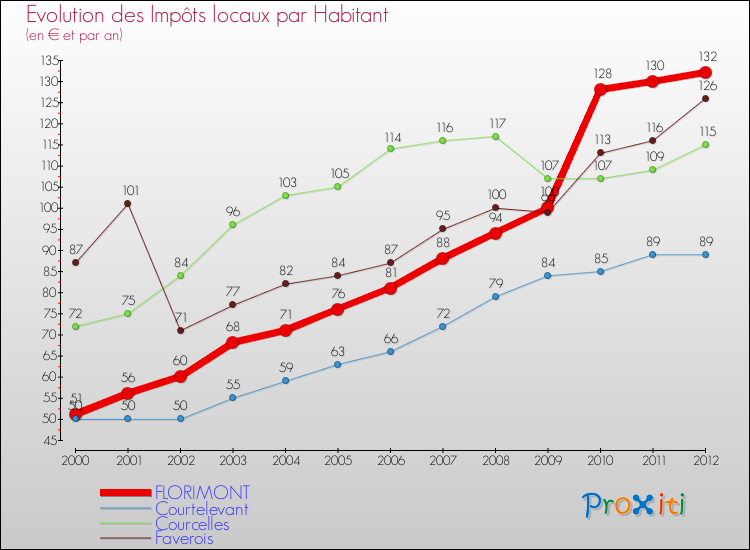 Evolution et montant des impôts locaux par Habitant pour FLORIMONT et les communes proches Comparaison des impôts locaux par habitant pour FLORIMONT et les communes voisines
