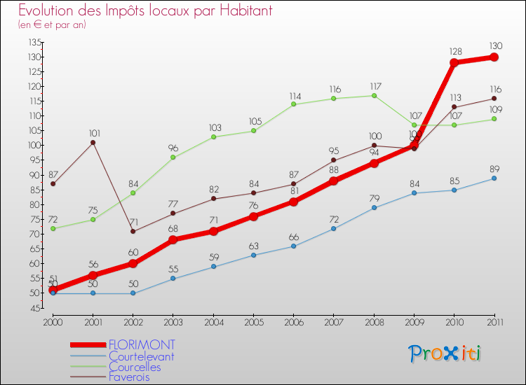 Evolution et montant des impôts locaux par Habitant pour FLORIMONT et les communes proches Comparaison des impôts locaux par habitant pour FLORIMONT et les communes voisines