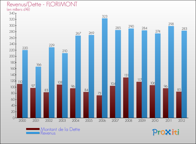 Evolution comparée de la dette et des revenus pour la commune de FLORIMONT de 2000 à 2012 Comparaison de la dette et des revenus pour FLORIMONT de 2000 à 2012