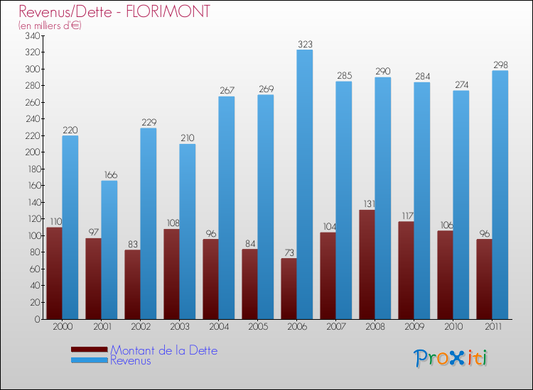 Evolution comparée de la dette et des revenus pour la commune de FLORIMONT de 2000 à 2011 Comparaison de la dette et des revenus pour FLORIMONT de 2000 à 2011
