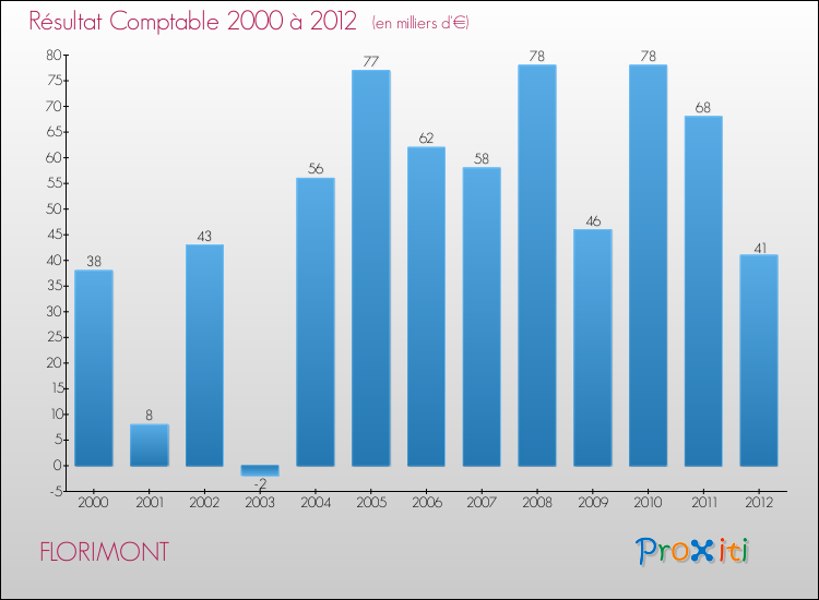 Evolution du résultat comptable pour la commune de FLORIMONT de 2000 à 2012 Evolution du résultat comptable pour FLORIMONT de 2000 à 2012