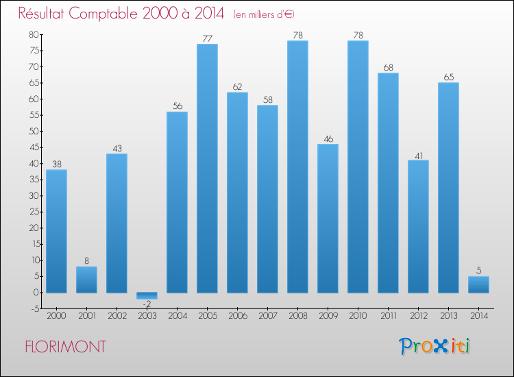 Evolution du résultat comptable pour la commune de FLORIMONT de 2000 à 2014 Evolution du résultat comptable pour FLORIMONT de 2000 à 2014