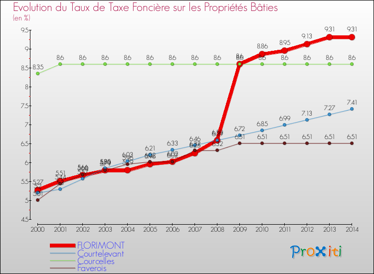 Evolution du taux de la taxe foncière sur le bati pour FLORIMONT et les communes proches de 2000 à 2014 Comparaison des taux de taxe foncière sur le bati pour FLORIMONT et les communes voisines de 2000 à 2014