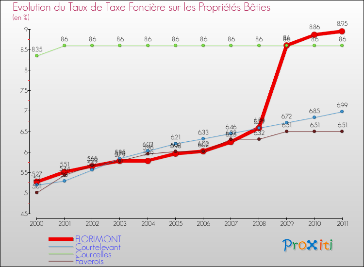 Evolution du taux de la taxe foncière sur le bati pour FLORIMONT et les communes proches Comparaison des taux de taxe foncière sur le bati pour FLORIMONT et les communes voisines