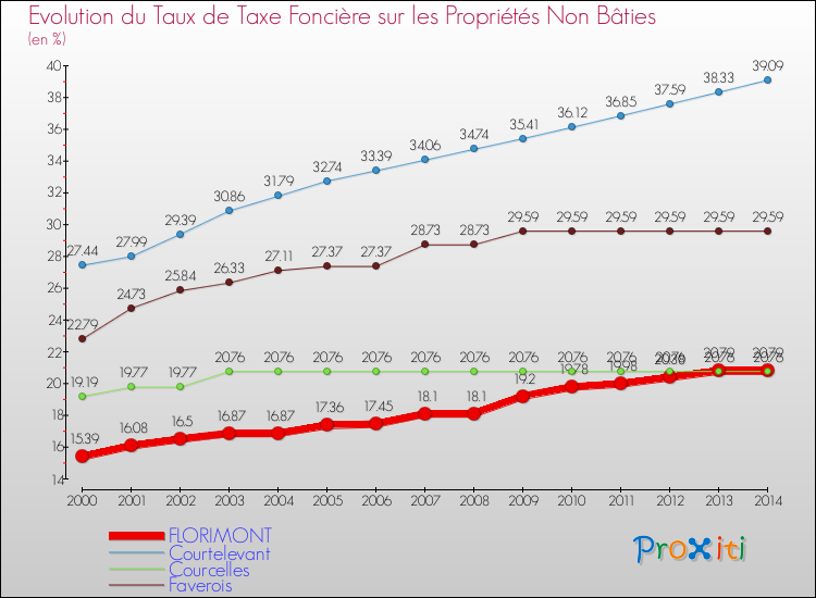 Evolution du taux de la taxe foncière sur les immeubles et terrains non batis pour FLORIMONT et les communes proches de 2000 à 2014 Comparaison des taux de la taxe foncière sur les immeubles et terrains non batis pour FLORIMONT et les communes voisines de 2000 à 2014