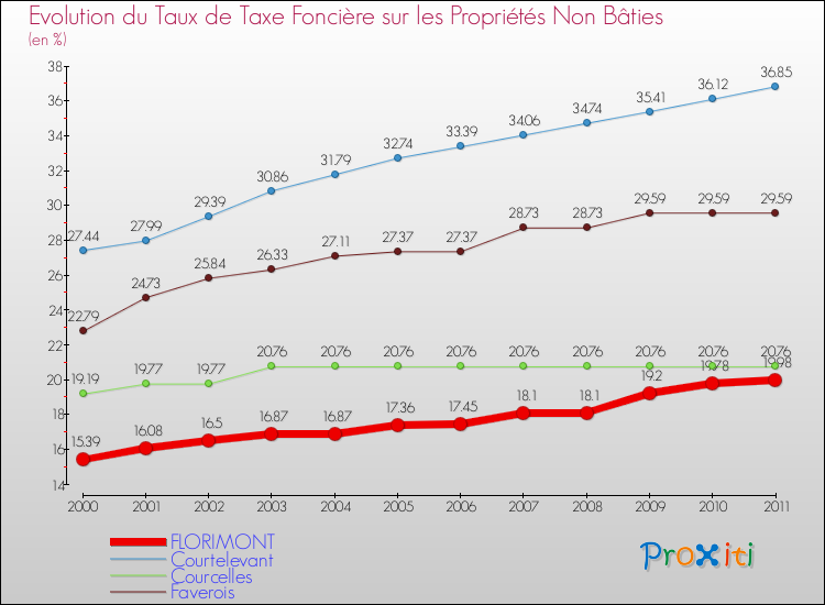 Evolution du taux de la taxe foncière sur les immeubles et terrains non batis pour FLORIMONT et les communes proches Comparaison des taux de la taxe foncière sur les immeubles et terrains non batis pour FLORIMONT et les communes voisines