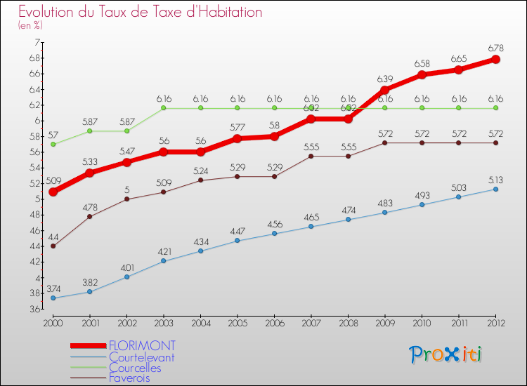 Evolution du taux de la taxe d'habitation pour FLORIMONT et les communes proches Comparaison des taux de la taxe d'habitation pour FLORIMONT et les communes voisines