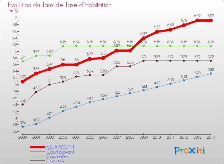Evolution du taux de la taxe d'habitation pour FLORIMONT et les communes proches de 2000 à 2014 Comparaison des taux de la taxe d'habitation pour FLORIMONT et les communes voisines de 2000 à 2014