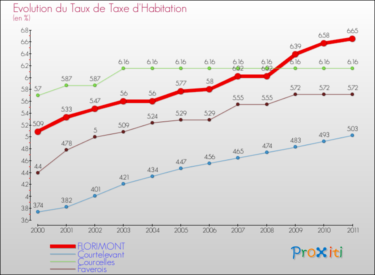 Evolution du taux de la taxe d'habitation pour FLORIMONT et les communes proches Comparaison des taux de la taxe d'habitation pour FLORIMONT et les communes voisines