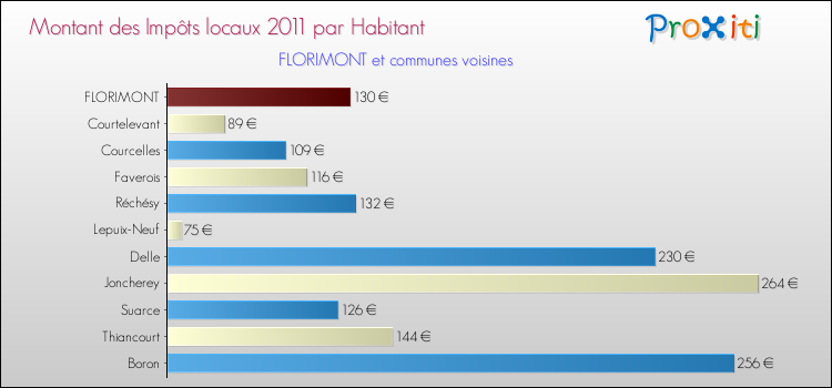 Montant des impôts locaux par Habitant pour FLORIMONT et les communes proches Comparaison des impôts locaux par habitant pour FLORIMONT et les communes voisines