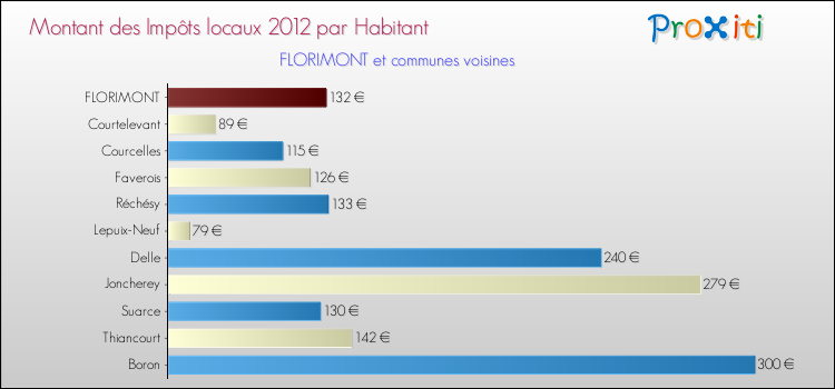 Montant des impôts locaux par Habitant pour FLORIMONT et les communes proches Comparaison des impôts locaux par habitant pour FLORIMONT et les communes voisines