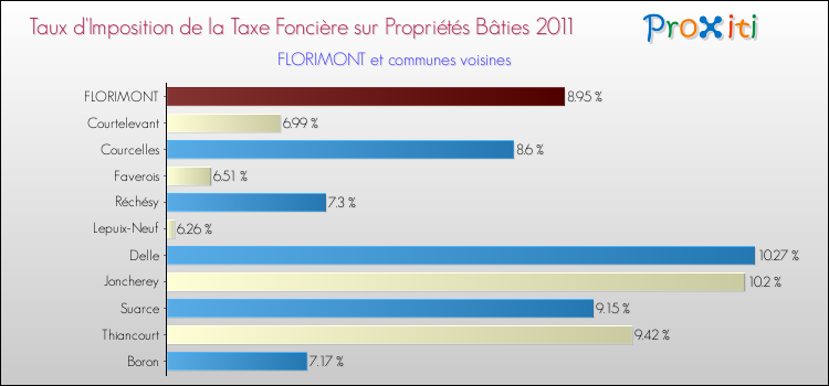Taux d'imposition de la taxe foncière sur le bati 2011 pour FLORIMONT et les communes proches Comparaison des taux d'imposition de la taxe foncière sur le bati 2011 pour FLORIMONT et les communes voisines