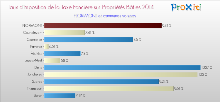 Taux d'imposition de la taxe foncière sur le bati 2014 pour FLORIMONT et les communes proches Comparaison des taux d'imposition de la taxe foncière sur le bati 2014 pour FLORIMONT et les communes voisines