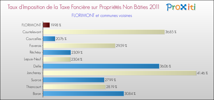 Taux d'imposition de la taxe foncière sur les immeubles et terrains non batis 2011 pour FLORIMONT et les communes proches Comparaison des taux d'imposition de la taxe foncière sur les immeubles et terrains non batis 2011 pour FLORIMONT et les communes voisines