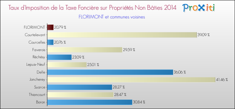 Taux d'imposition de la taxe foncière sur les immeubles et terrains non batis 2014 pour FLORIMONT et les communes proches Comparaison des taux d'imposition de la taxe foncière sur les immeubles et terrains non batis 2014 pour FLORIMONT et les communes voisines