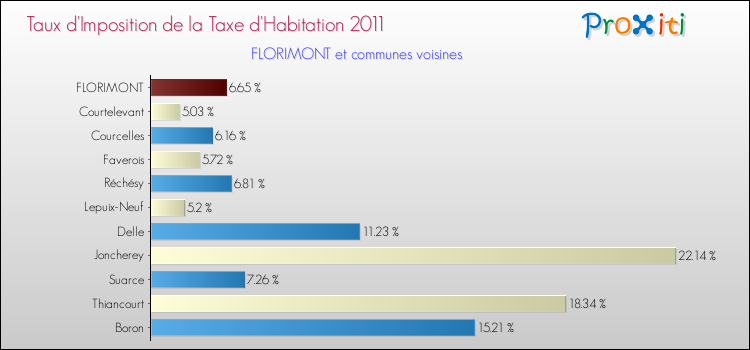 Taux d'imposition de la taxe d'habitation 2011 pour FLORIMONT et les communes proches Comparaison des taux d'imposition de la taxe d'habitation 2011 pour FLORIMONT et les communes voisines