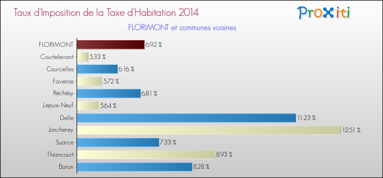 Taux d'imposition de la taxe d'habitation 2014 pour FLORIMONT et les communes proches Comparaison des taux d'imposition de la taxe d'habitation 2014 pour FLORIMONT et les communes voisines