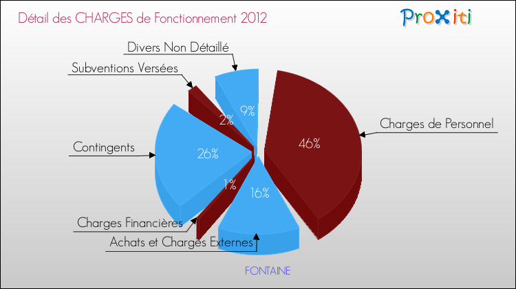 Décomposition des Charges de Fonctionnement 2012 de la commune de FONTAINE Charges de Fonctionnement 2012 pour la commune de FONTAINE