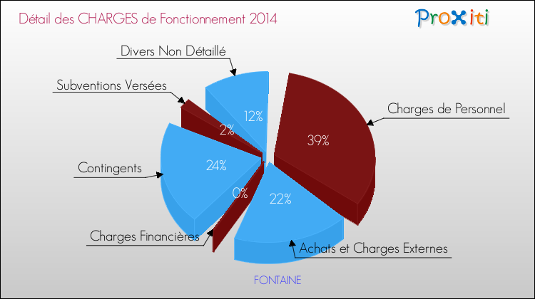 Décomposition des Charges de Fonctionnement 2014 de la commune de FONTAINE Charges de Fonctionnement 2014 pour la commune de FONTAINE