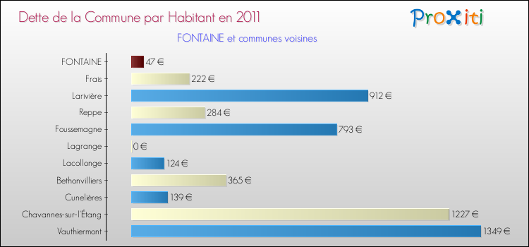 Dette par habitant de la commune en 2011 pour FONTAINE et les communes proches Comparaison de la dette par habitant de la commune en 2011 pour FONTAINE et les communes voisines