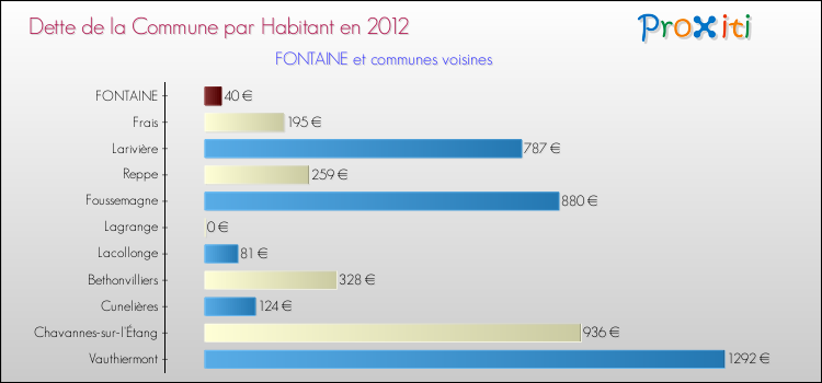 Dette par habitant de la commune en 2012 pour FONTAINE et les communes proches Comparaison de la dette par habitant de la commune en 2012 pour FONTAINE et les communes voisines
