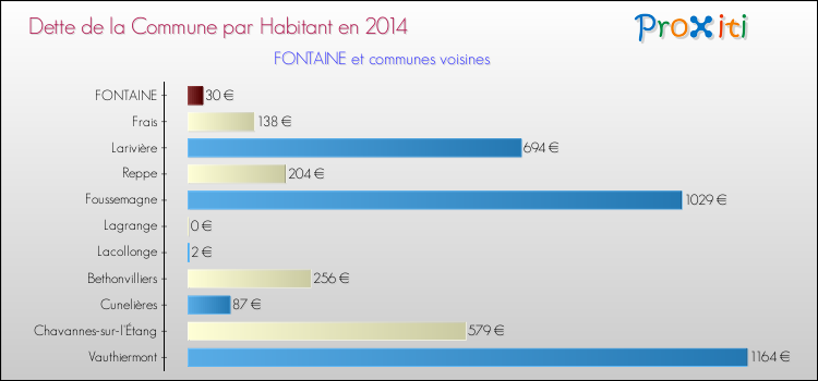 Dette par habitant de la commune en 2014 pour FONTAINE et les communes proches Comparaison de la dette par habitant de la commune en 2014 pour FONTAINE et les communes voisines