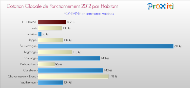 Montant des dotations globales de fonctionnement DGF par Habitant pour FONTAINE et les communes proches Comparaison des des dotations globales de fonctionnement DGF par habitant pour FONTAINE et les communes voisines