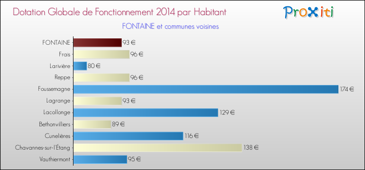 Montant des dotations globales de fonctionnement DGF par Habitant pour FONTAINE et les communes proches en 2014. Comparaison des des dotations globales de fonctionnement DGF par habitant pour FONTAINE et les communes voisines en 2014.