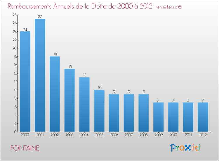 Evolution de l'annuité de la dette pour la commune de FONTAINE de 2000 à 2012 Annuités de la dette pour FONTAINE de 2000 à 2012